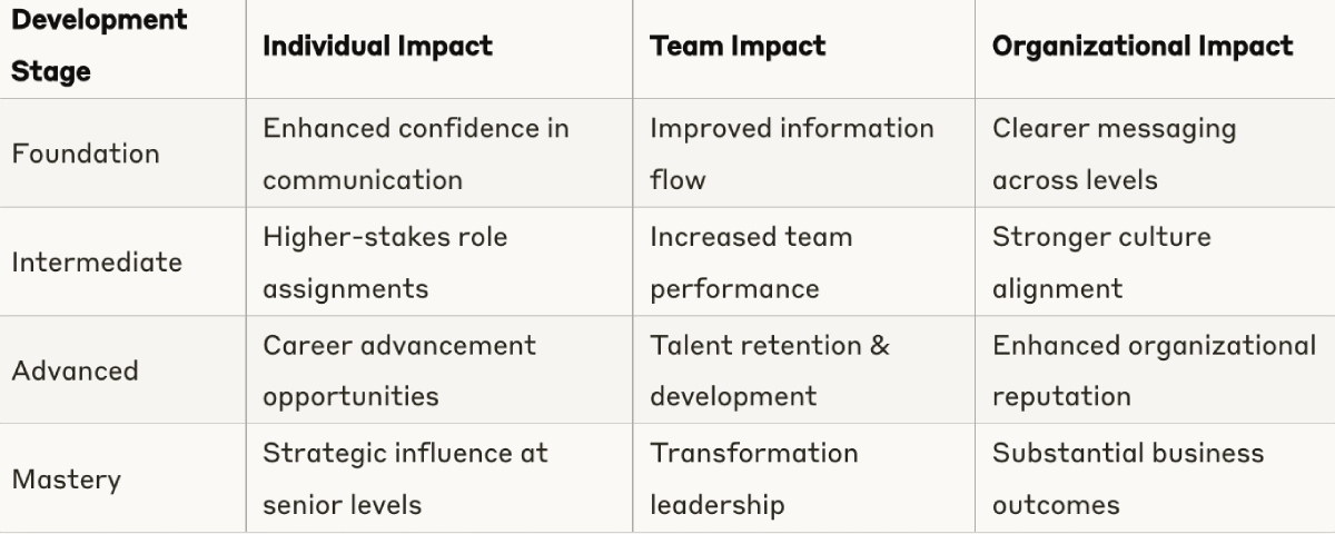 exponential impact of executive presence development