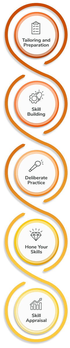 OUR PROVEN PROCESS FOR BUILDING STRONGER PRESENTATION SKILLS