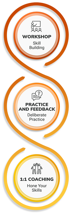 OUR PROVEN PROCESS FOR BUILDING STRONGER PRESENTATION SKILLS